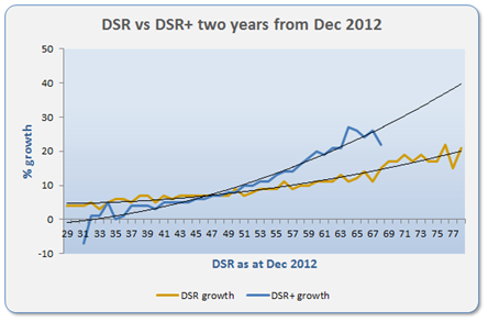 DSR vs DSR+ Performance