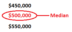 Median is the middle figure