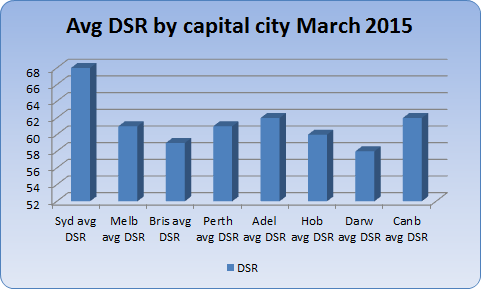 Current Australian capital city demand to supply ratios