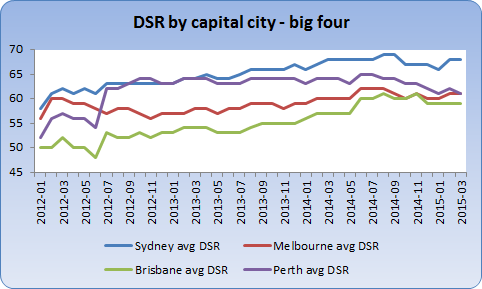 Sydney, Melbourne, Brisbane and Perth demand to supply ratios last 3 years