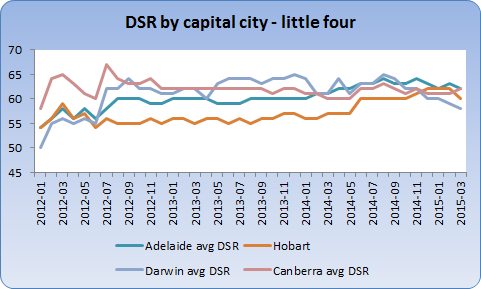 Adelaide, Hobart, Darwin and Canberra demand to supply ratios last 3 years