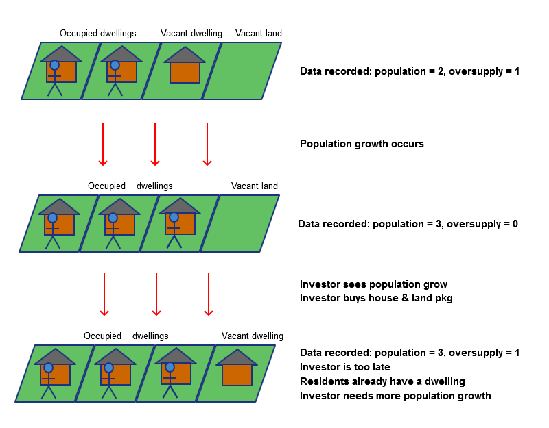 Population growth sequence of events diagram