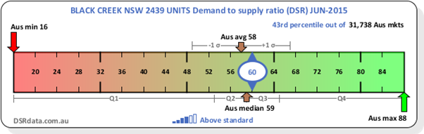 BLACK-CREEK-NSW-2439-UNITS-JUN-2015-CONTEXT-DSR