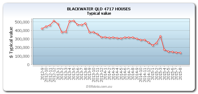 BLACKWATER-QLD-4717-HOUSES-TV