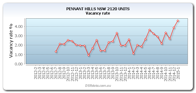 Pennant Hills Vacancy Rise